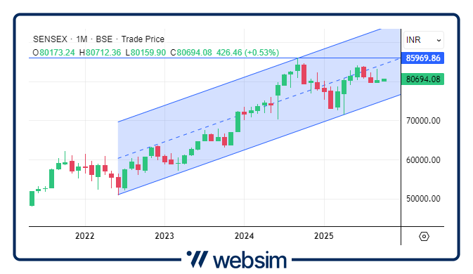 0110sensex Websim