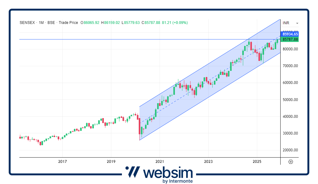 0112sensex Websim