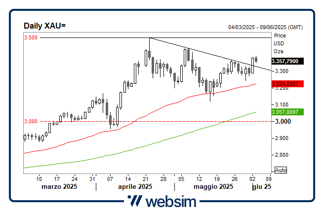 0306gold Websim