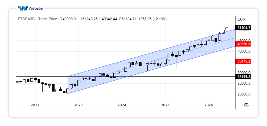 0906ftsemib Websim