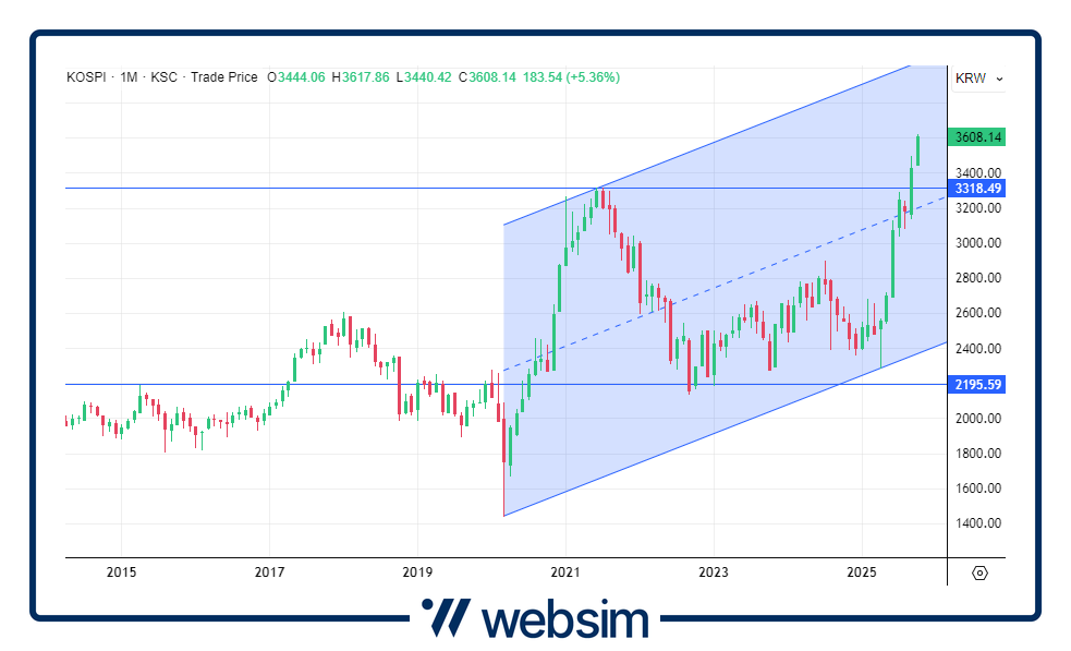 1010corea Websim