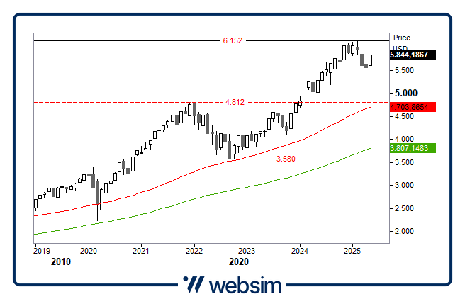 1305spx Websim