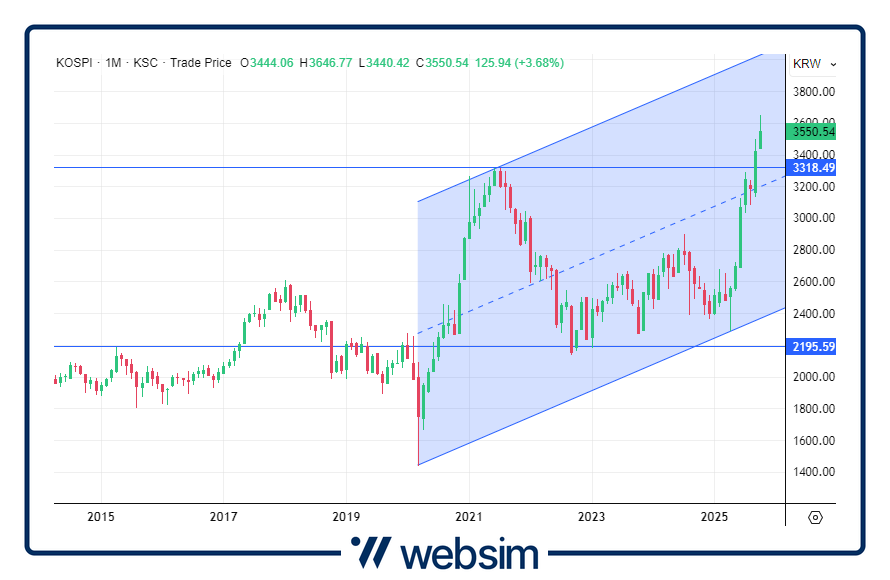 1410corea Websim