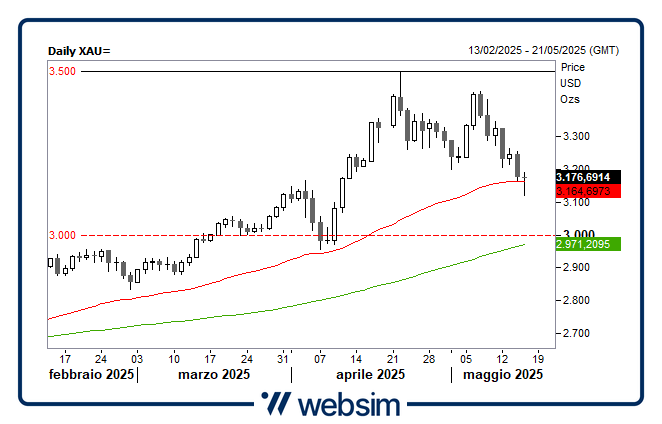 1505gold Websim