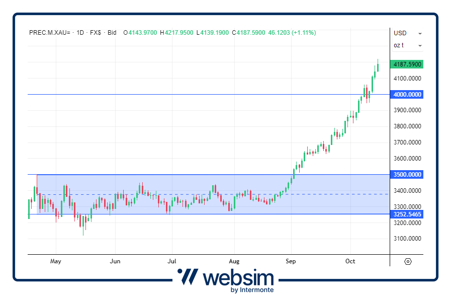 1510oro Websim