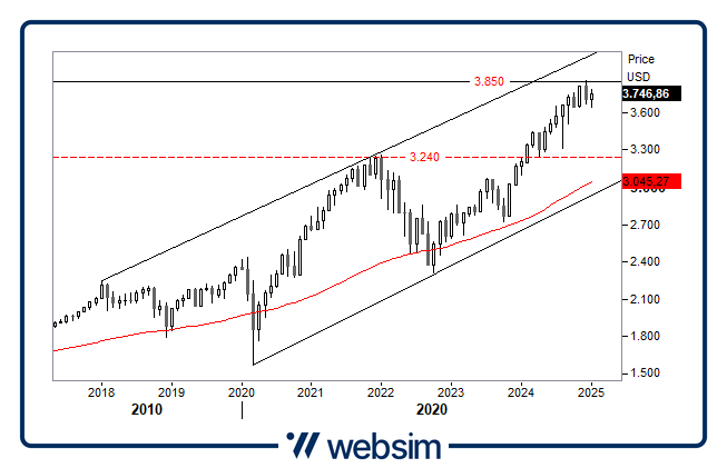 1701msci world Websim