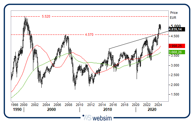 1706eurostoxx50 WebSim