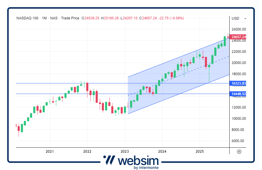 1710nasdaq Websim