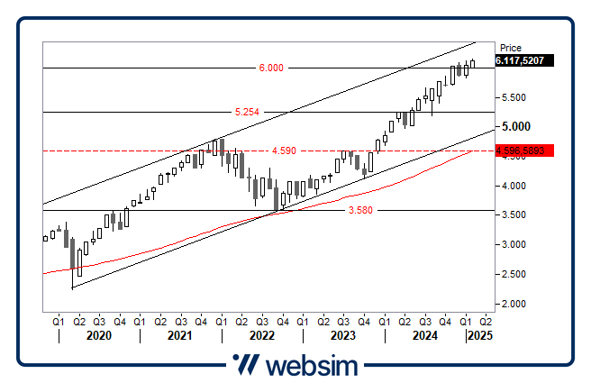 2102sp500 Websim