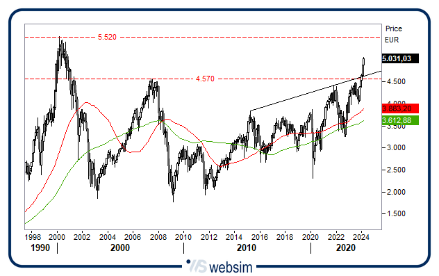 2103eurostoxx WebSim