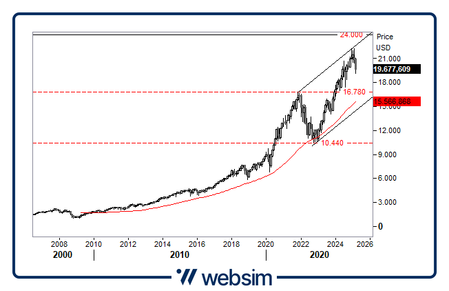 2103nasdaq Websim