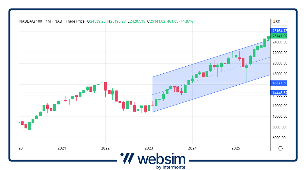 2110nasdaq Websim