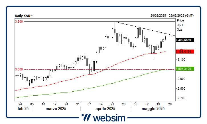 2205oro Websim