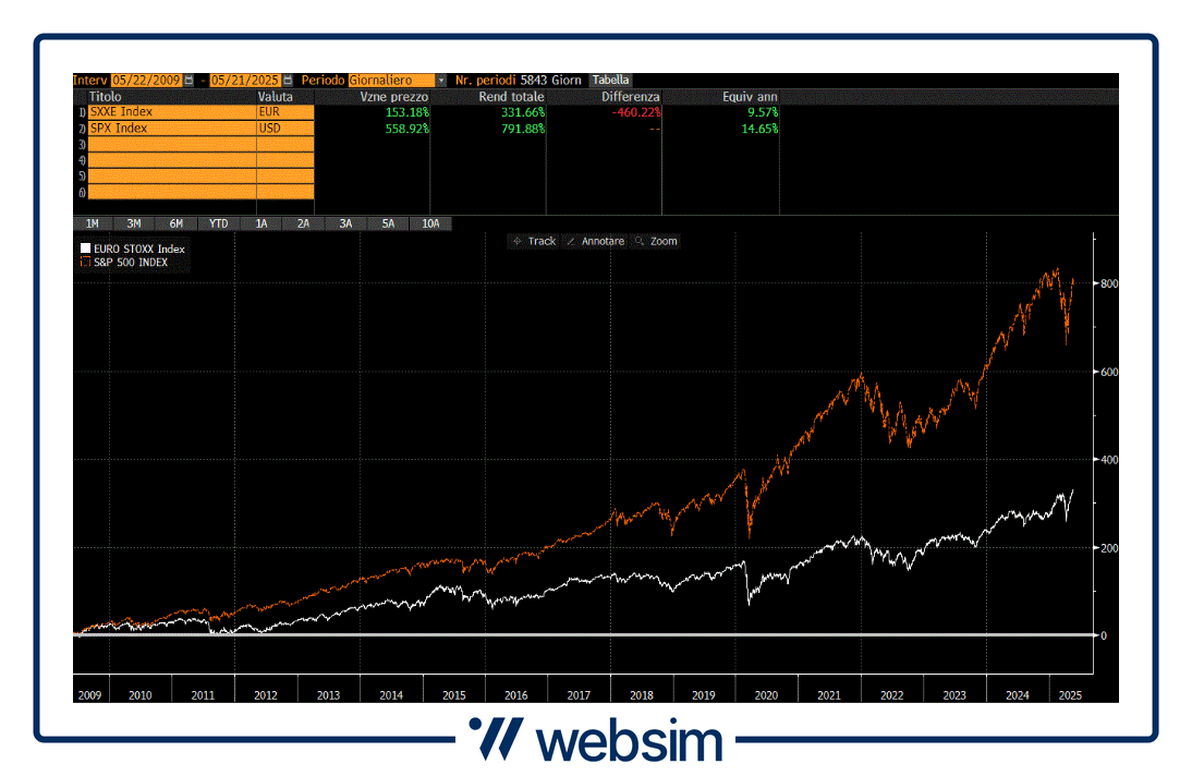 2205stoxxspx Websim