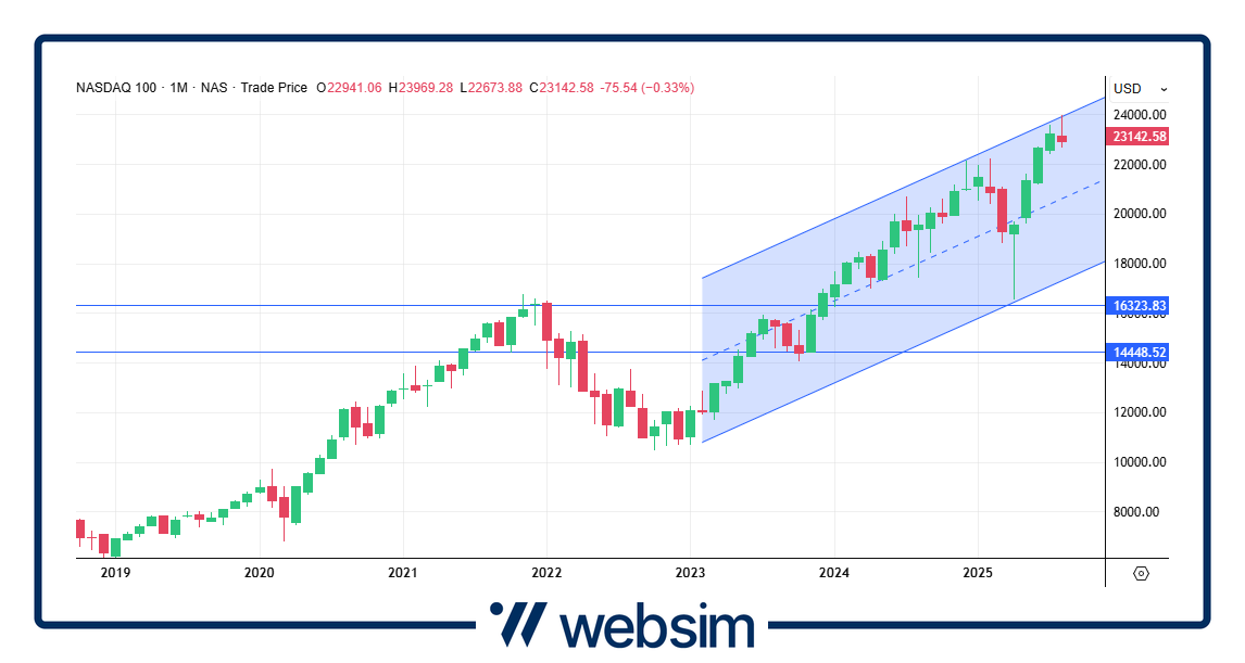 2208nasdaq Websim