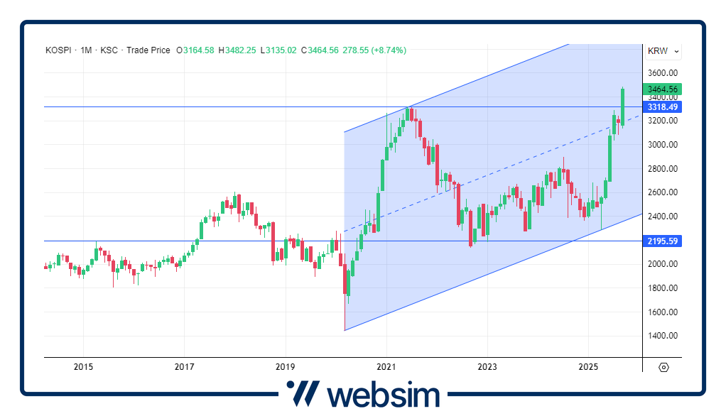 2209kospi Websim