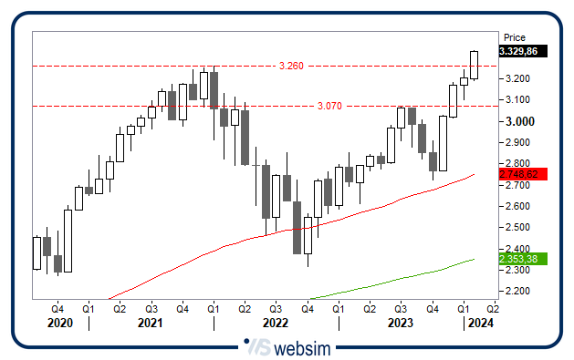 2302msci world WebSim