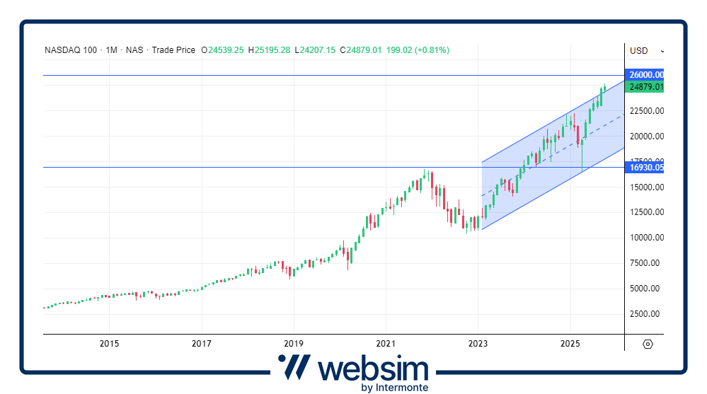 2310nasdaq Websim