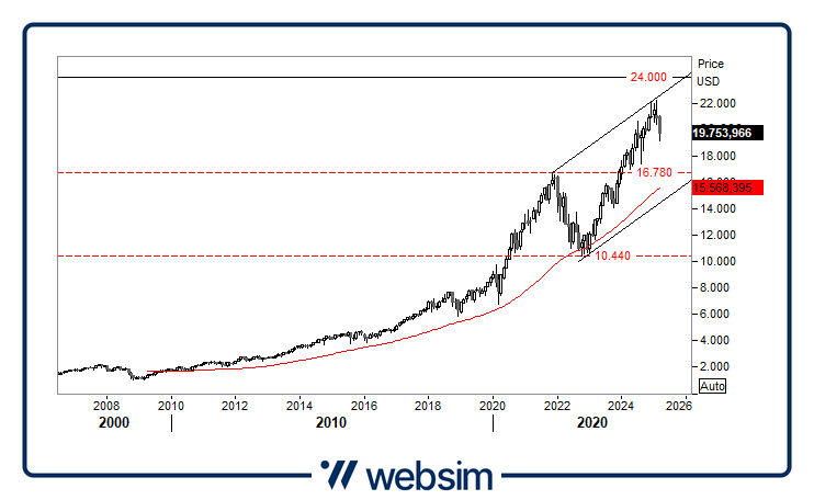 2403nasdaq Websim
