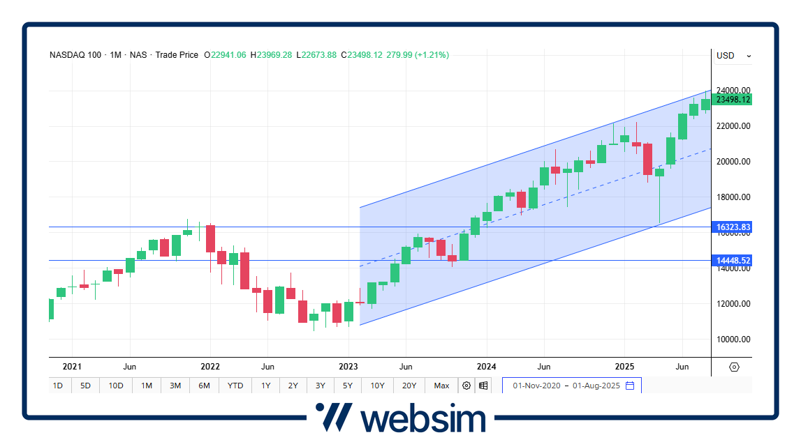 2508nasdaq Websim