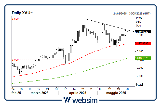 2605gold Websim