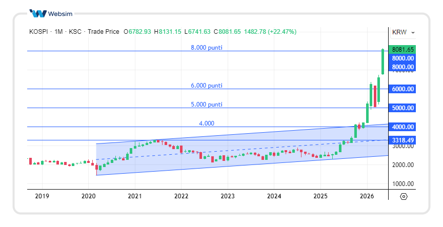 2605kospi Websim