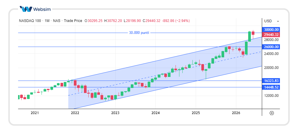 2606nasdaq Websim