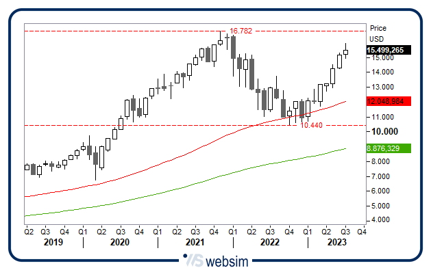 27072023ndq100 WebSim