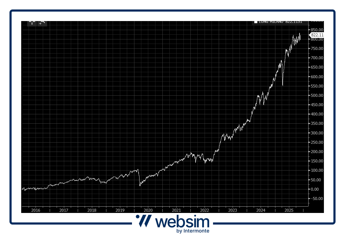 Websim Long Portfolio Outperforms Euro Stoxx Why Italy’s Stock Market Is Bucking the AI Trend