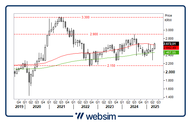 2805corea Websim