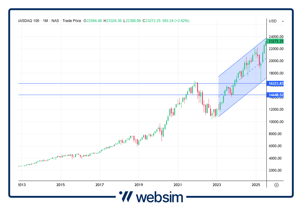 2807nasdaq Websim