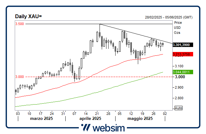 3005oro Websim