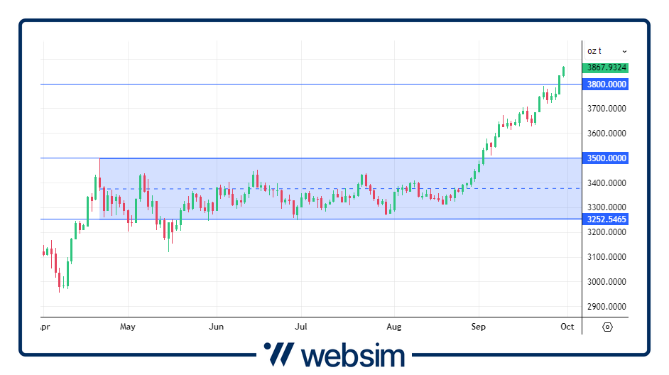 3009gold Websim