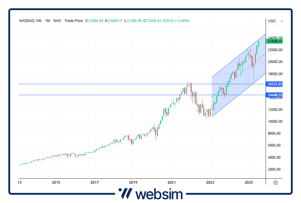 3107nasdaq Websim