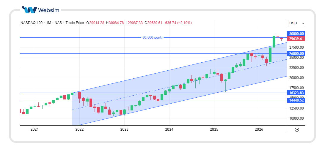 607nasdaq Websim