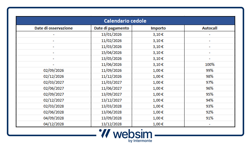 Calendario Cedole ISIN XS3191992091