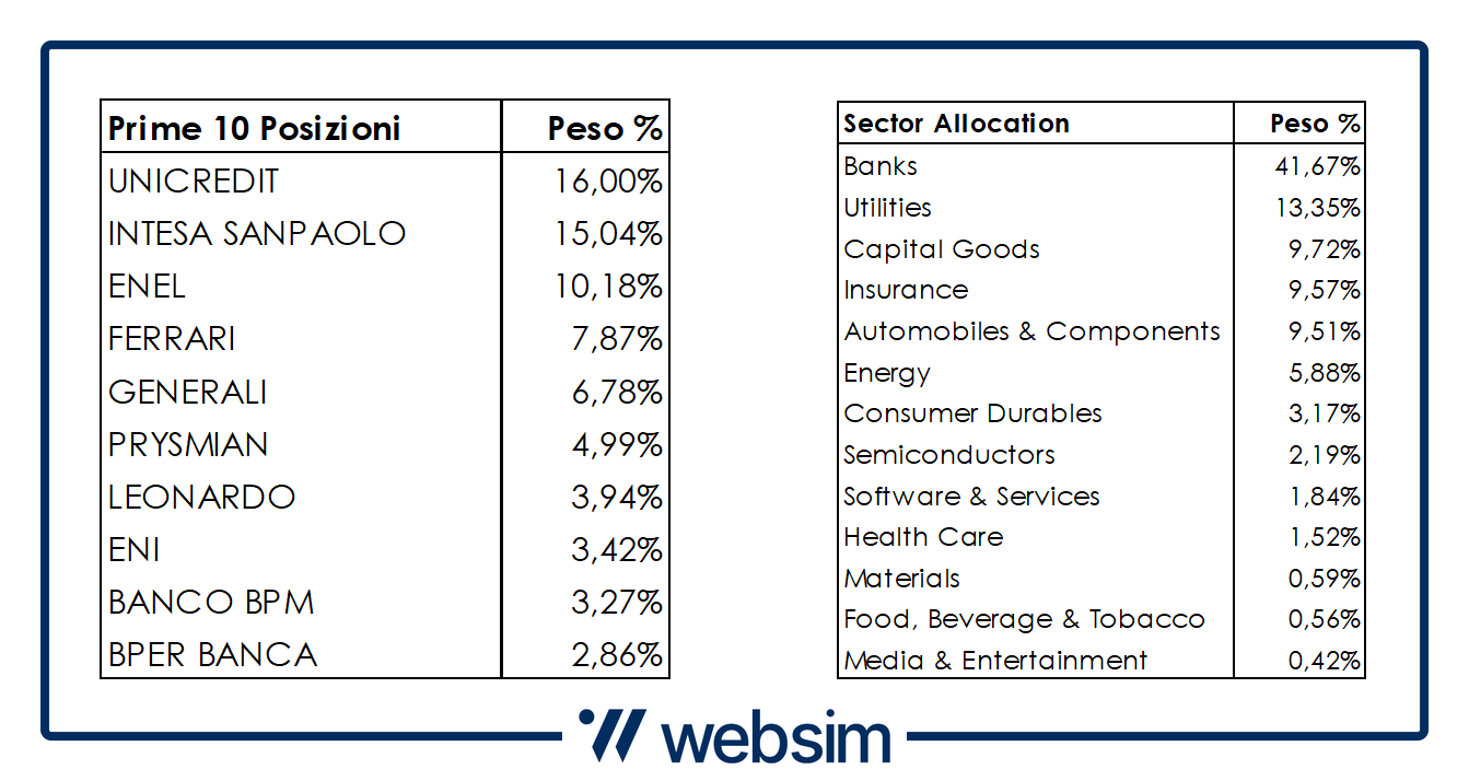 Posizioni con maggior peso in AMC