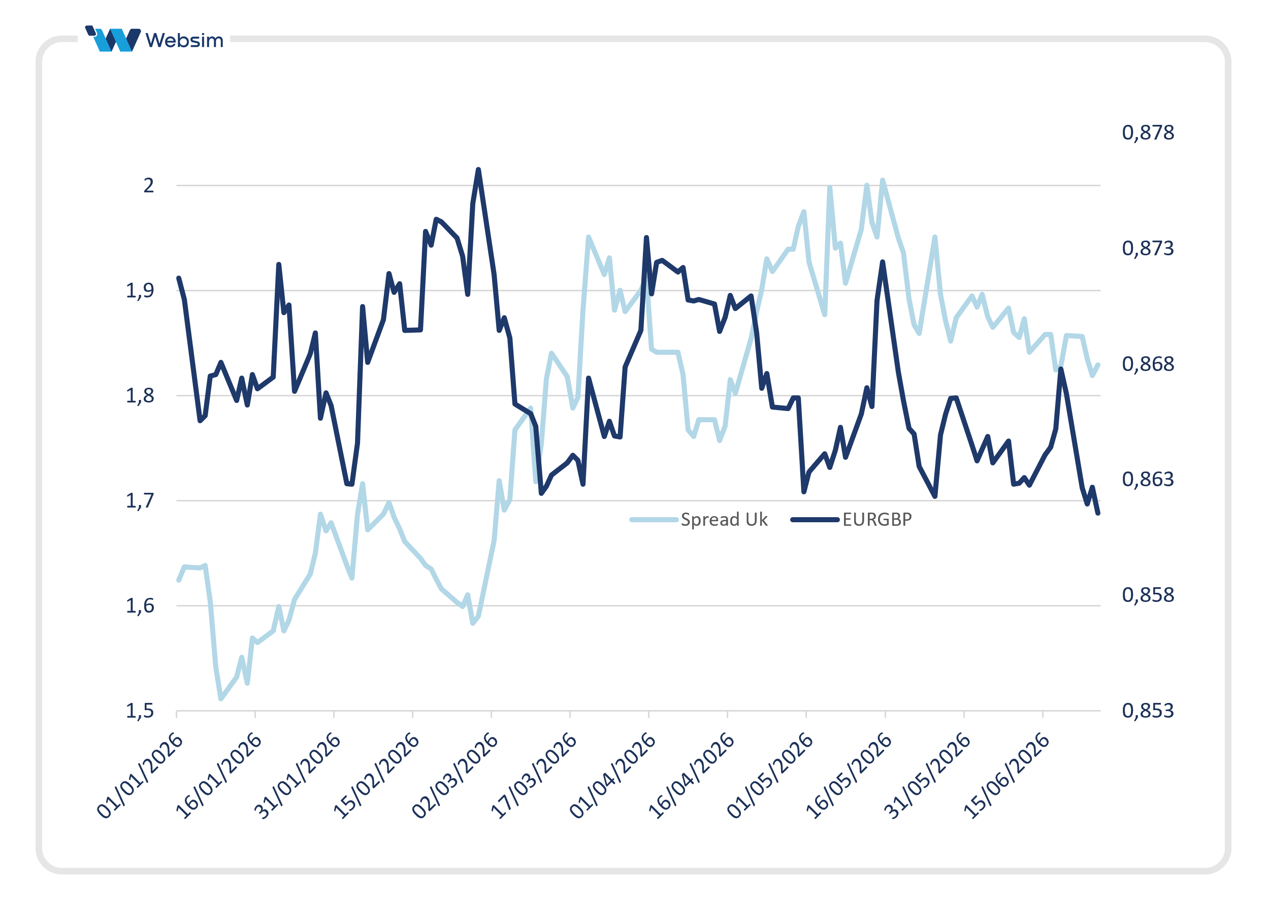 Andamento spread e sterlina