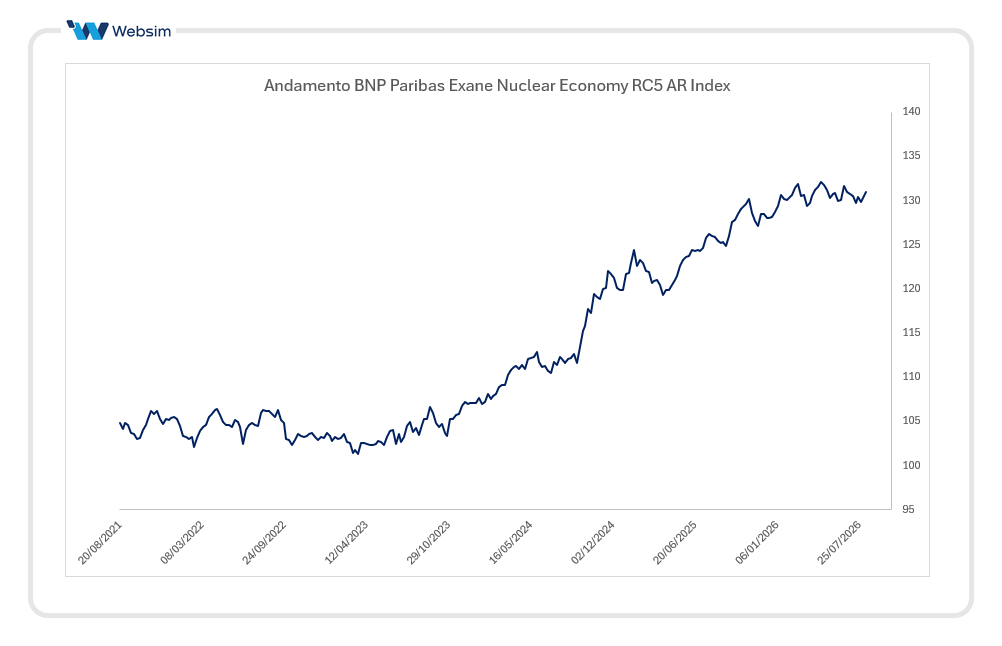 BNP Paribas Exane Nuclear Economy RC5 AR Index 