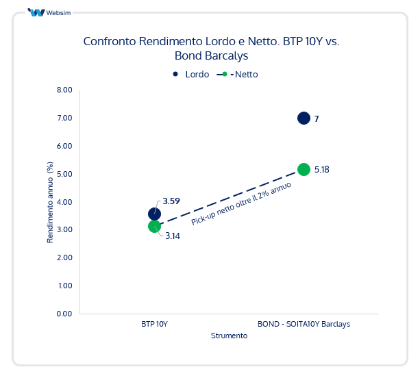 BondBarclays vs BTP10