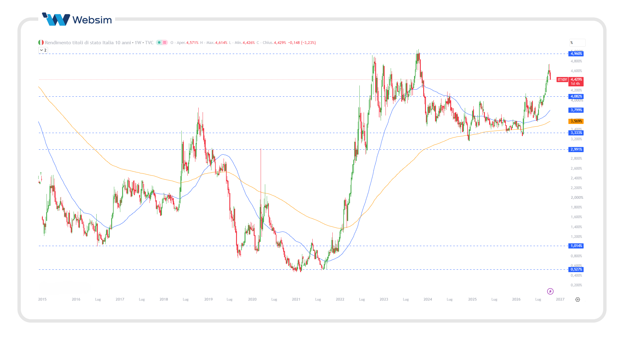 btp10y Websim