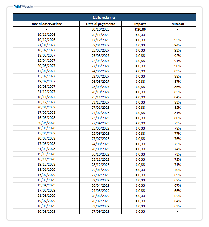 Calendario premi e autocall ISIN DE000UR19B60_Websim