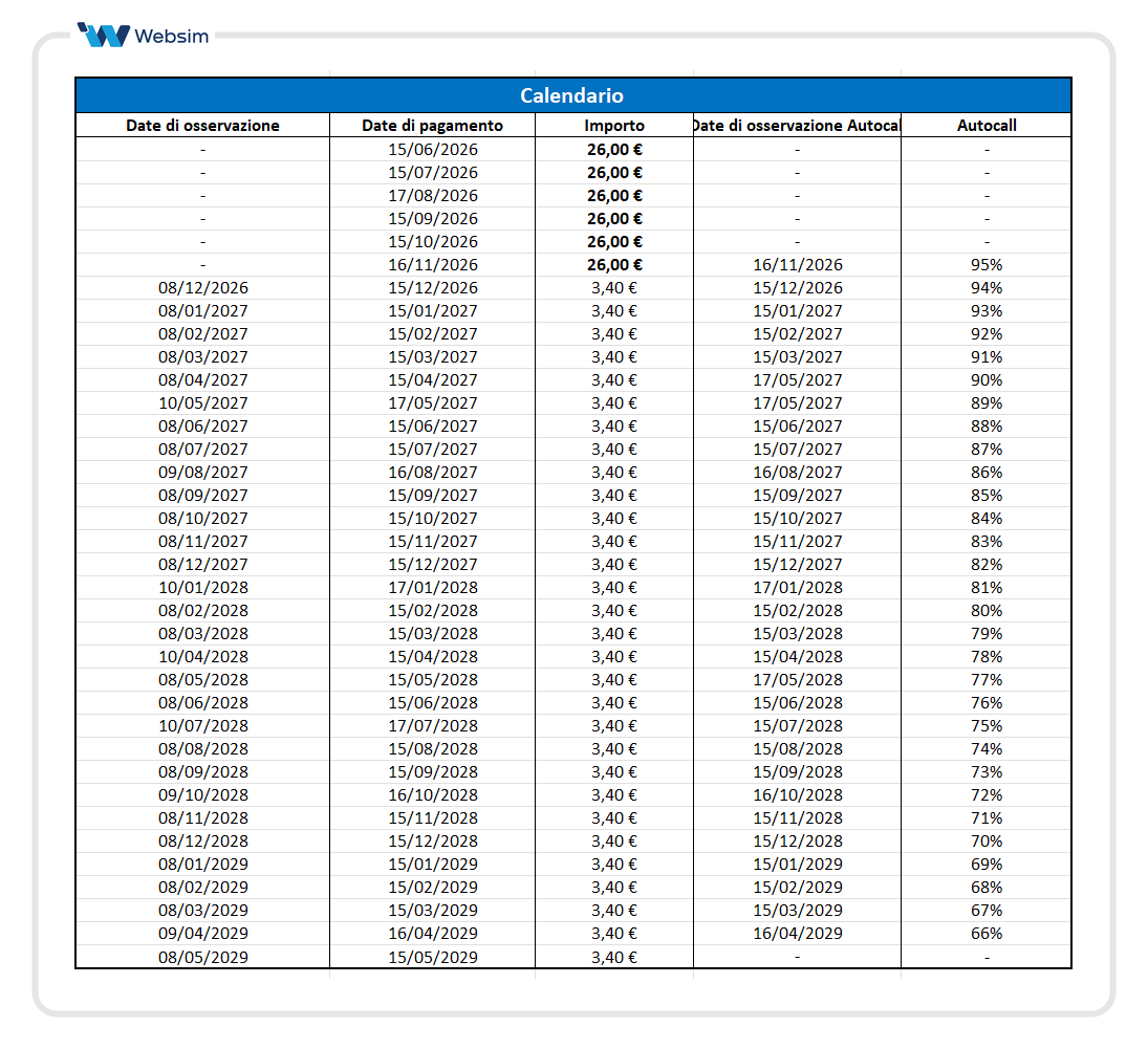 Calendario Premi e Autocall ISIN XS2878567762_Websim