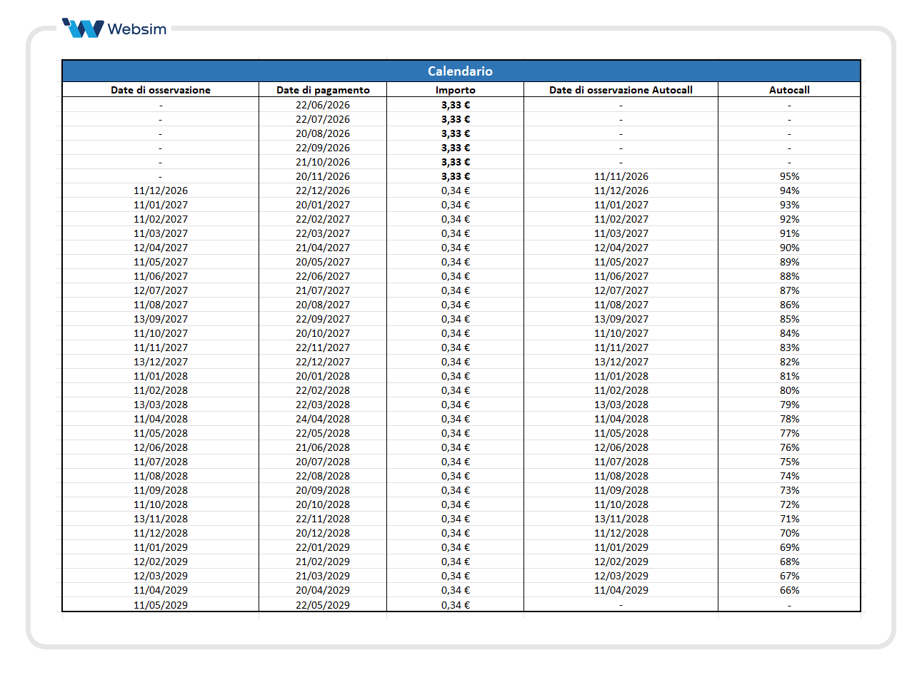 Calendario Premi e Autocall ISIN XS3345530359_Websim