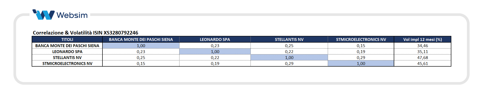 Correlazione e vola ISIN XS3280792246_Websim