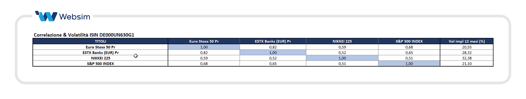 Correlazione e volatilità ISIN DE000UN630G1_Websim