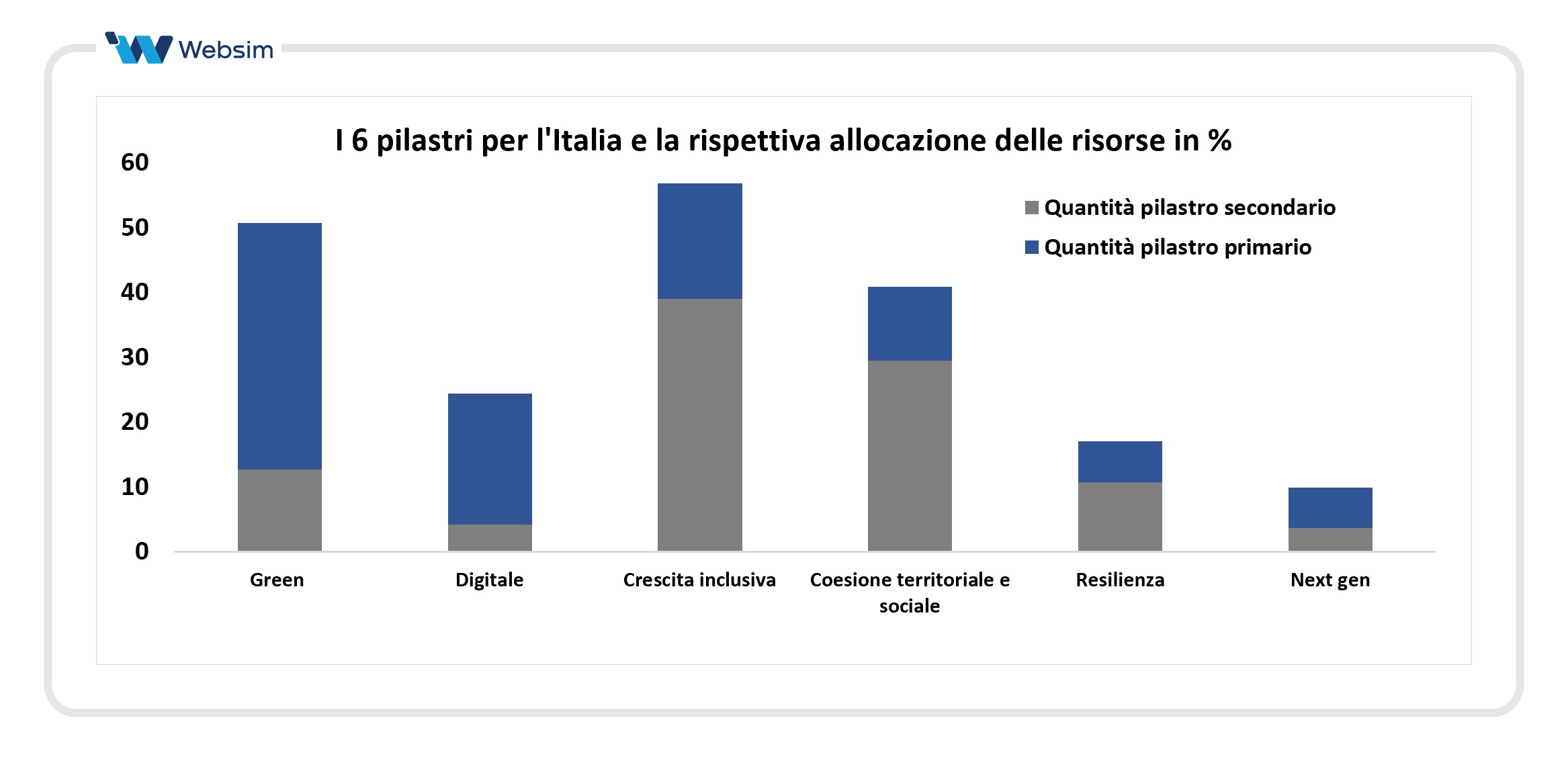 eredità-pnrr_Websim