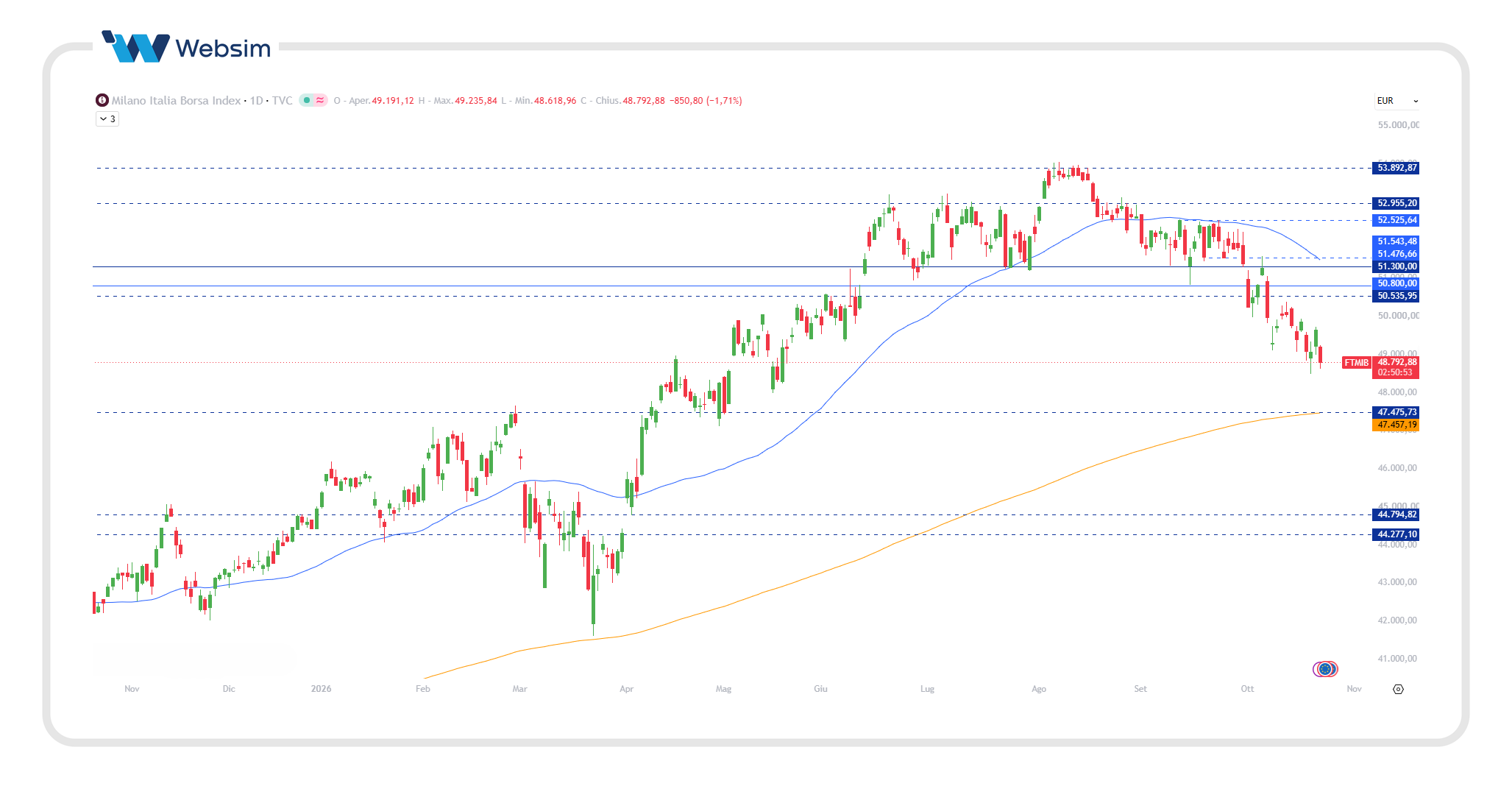 ftse mib 22 Websim