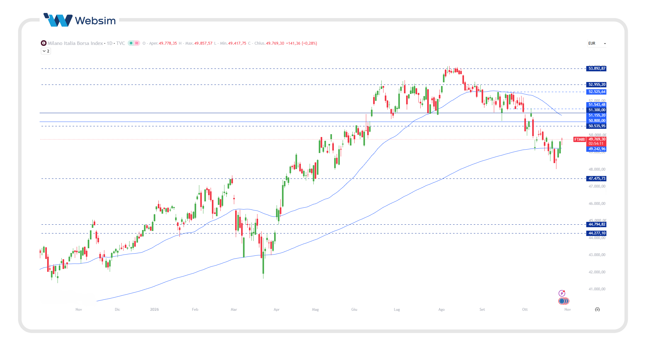 ftse mib 28 Websim