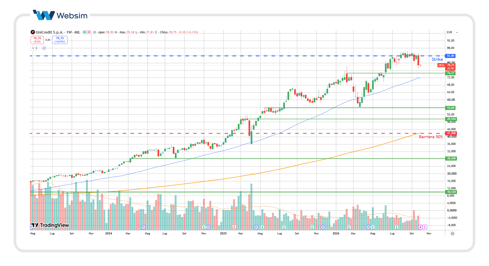 Grafico su time frame settimanale di UniCredit _Websim